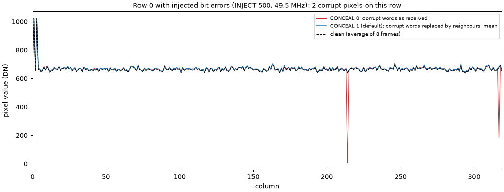 Error concealment on one row