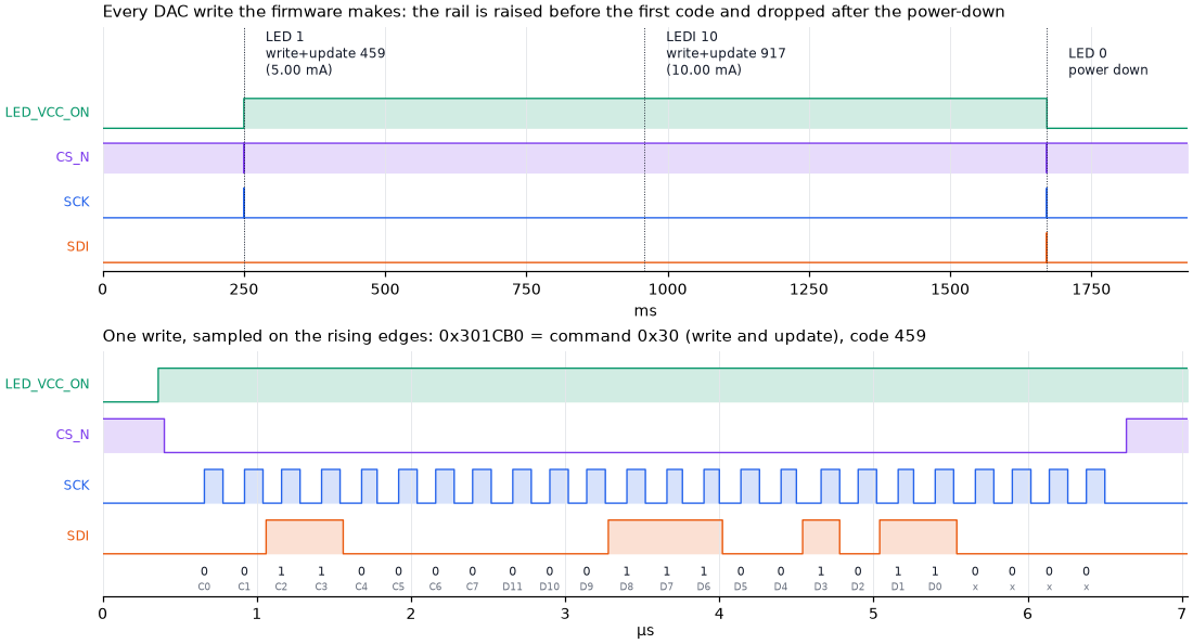 The DAC writes on the wire: the whole sequence, and one 24-bit frame bit by bit