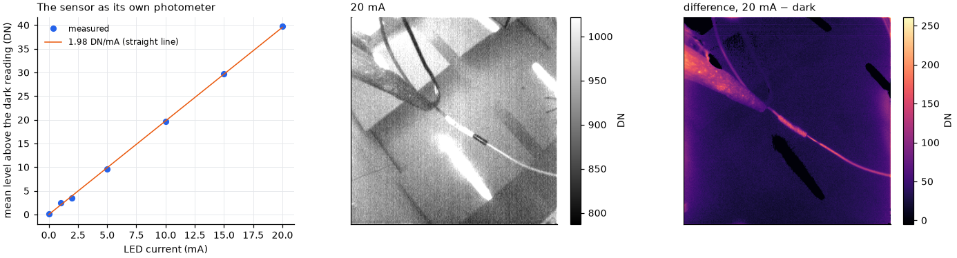 Mean image level against LED current, and what the ring lights up